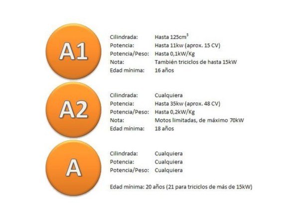 Permisos de conducir A1