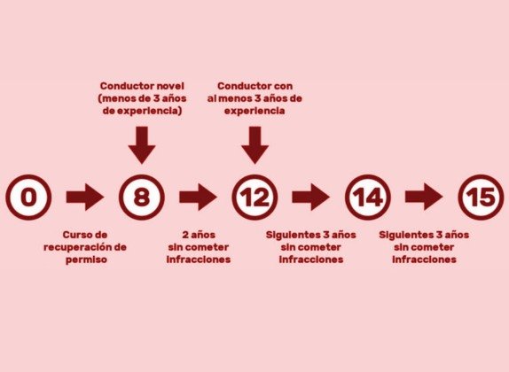 como recuperar puntos del carnet de conducir
