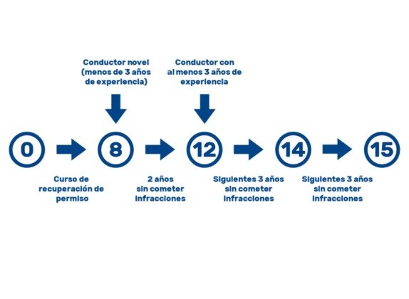 como saber los puntos del carnet de conducir