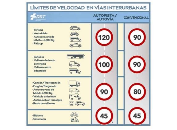 límite de velocidad en españa